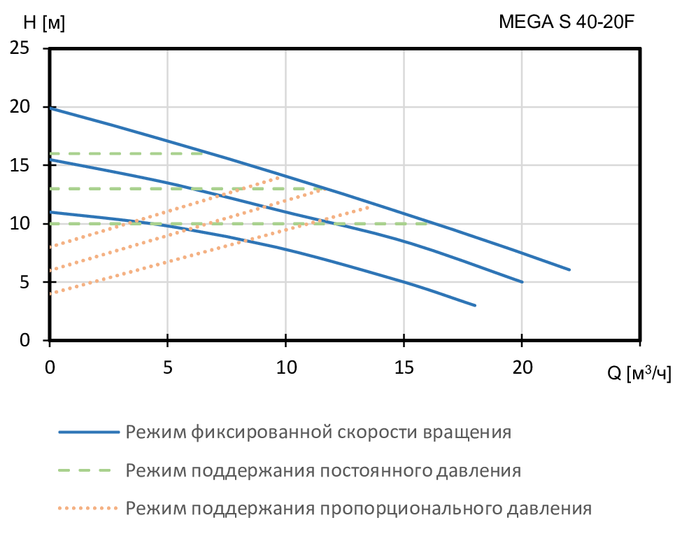 MEGA S 40-20F 1x230V
